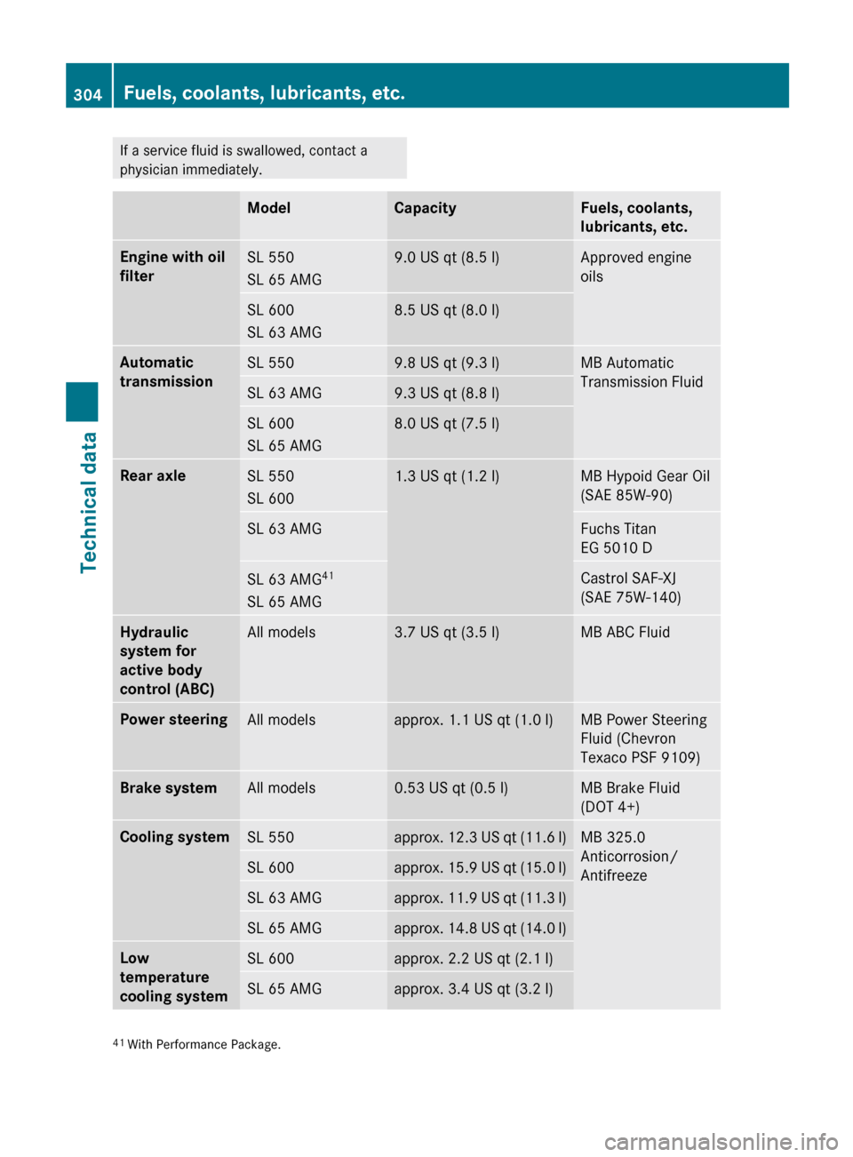 MERCEDES-BENZ SL550 2012 R230 User Guide If a service fluid is swallowed, contact a
physician immediately.ModelCapacityFuels, coolants, 
lubricants, etc.Engine with oil 
filterSL 550
SL 65 AMG9.0 US qt (8.5 l)Approved engine
oilsSL 600
SL 63