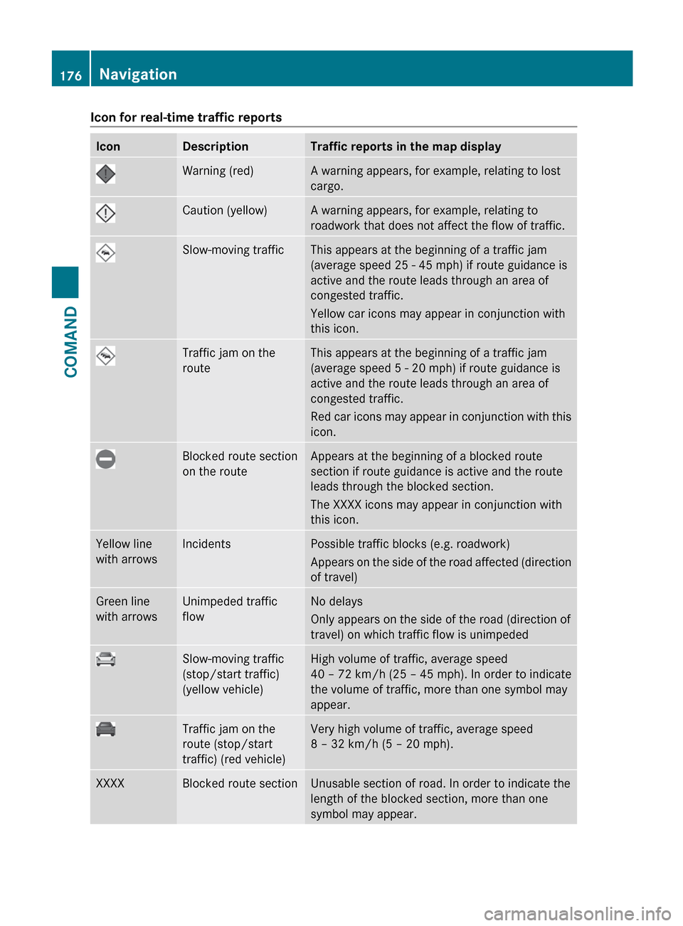 MERCEDES-BENZ S-Class 2012 W221 Owners Manual Icon for real-time traffic reportsIconDescriptionTraffic reports in the map displayWarning (red)A warning appears, for example, relating to lost
cargo.Caution (yellow)A warning appears, for example, r