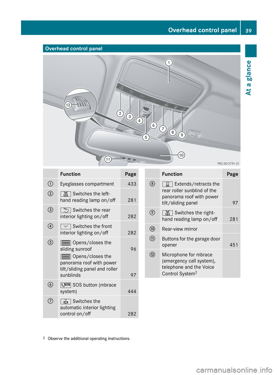 MERCEDES-BENZ S-Class 2012 W221 Owners Manual Overhead control panelFunctionPage:Eyeglasses compartment433;p Switches the left-
hand reading lamp on/off
281
=u  Switches the rear
interior lighting on/off
282
?c  Switches the front
interior lighti