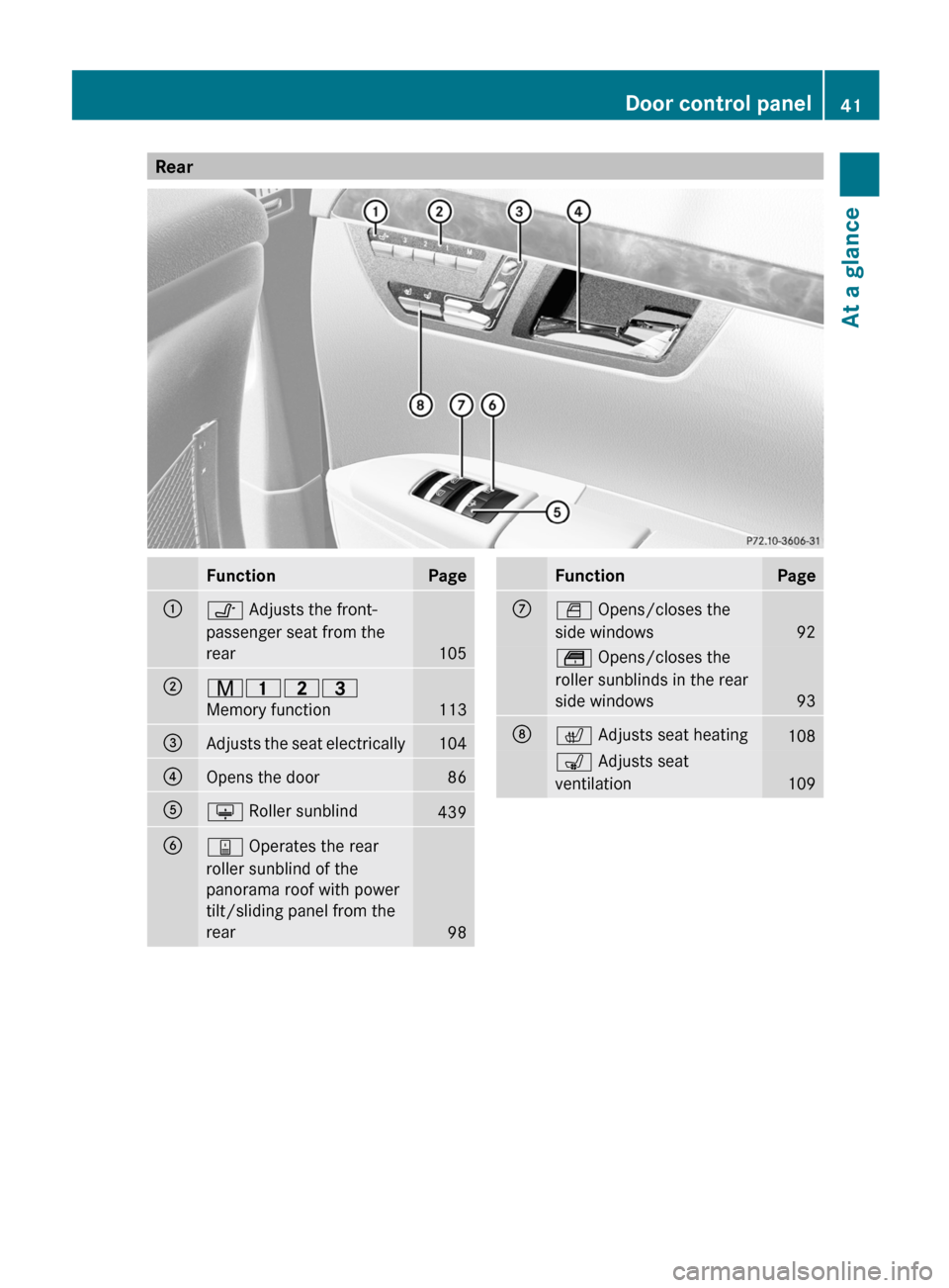 MERCEDES-BENZ S-Class 2012 W221 Service Manual RearFunctionPage:v Adjusts the front-
passenger seat from the
rear
105
;r 45=
Memory function
113
=Adjusts the seat electrically104?Opens the door86Au  Roller sunblind439By Operates the rear
roller su