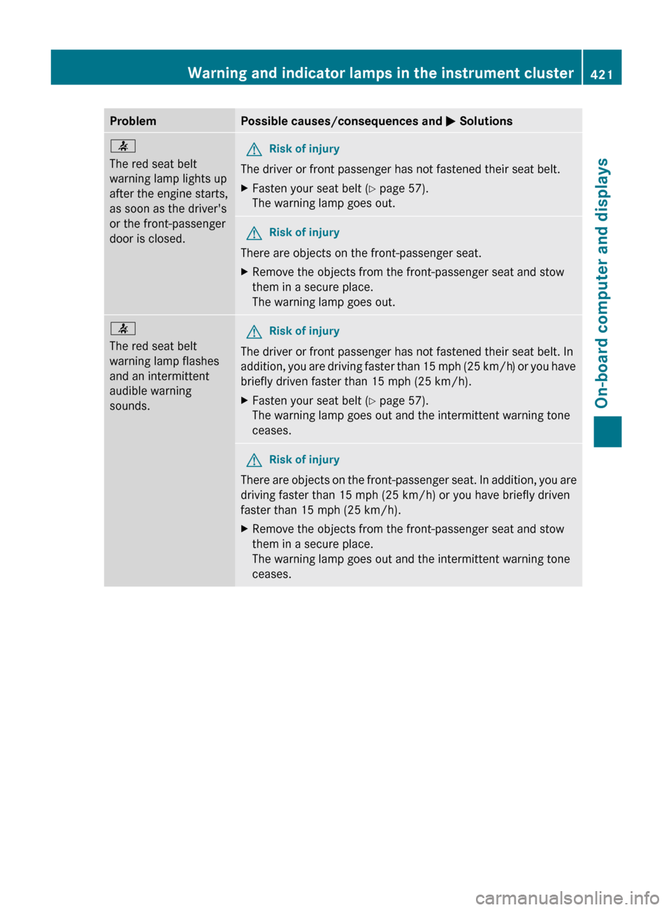 MERCEDES-BENZ S-Class 2012 W221 Owners Manual ProblemPossible causes/consequences and M Solutions7
The red seat belt
warning lamp lights up
after the engine starts,
as soon as the drivers
or the front-passenger
door is closed.GRisk of injury
The