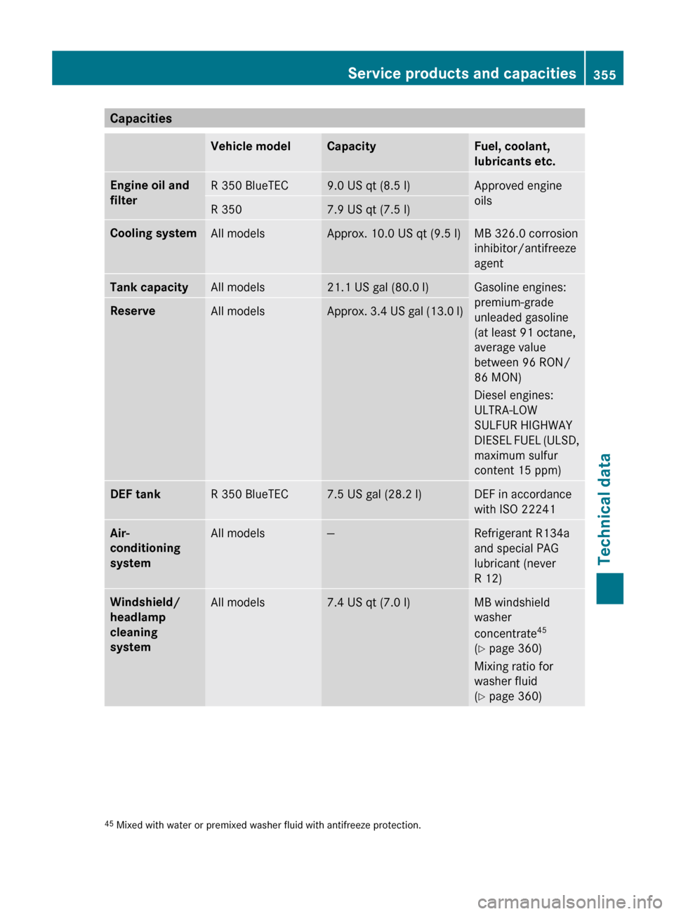 MERCEDES-BENZ R-Class 2012 W251 Owners Manual CapacitiesVehicle modelCapacityFuel, coolant,
lubricants etc.Engine oil and 
filterR 350 BlueTEC9.0 US qt (8.5 l)Approved engine
oilsR 3507.9 US qt (7.5 l)Cooling systemAll modelsApprox. 10.0 US qt (9