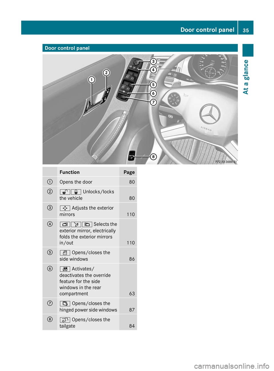 MERCEDES-BENZ R-Class 2012 W251 Owners Guide Door control panelFunctionPage:Opens the door80;%& Unlocks/locks
the vehicle
80
=7  Adjusts the exterior
mirrors
110
?Z ö\ Selects the
exterior mirror, electrically
folds the exterior mirrors
in/out
