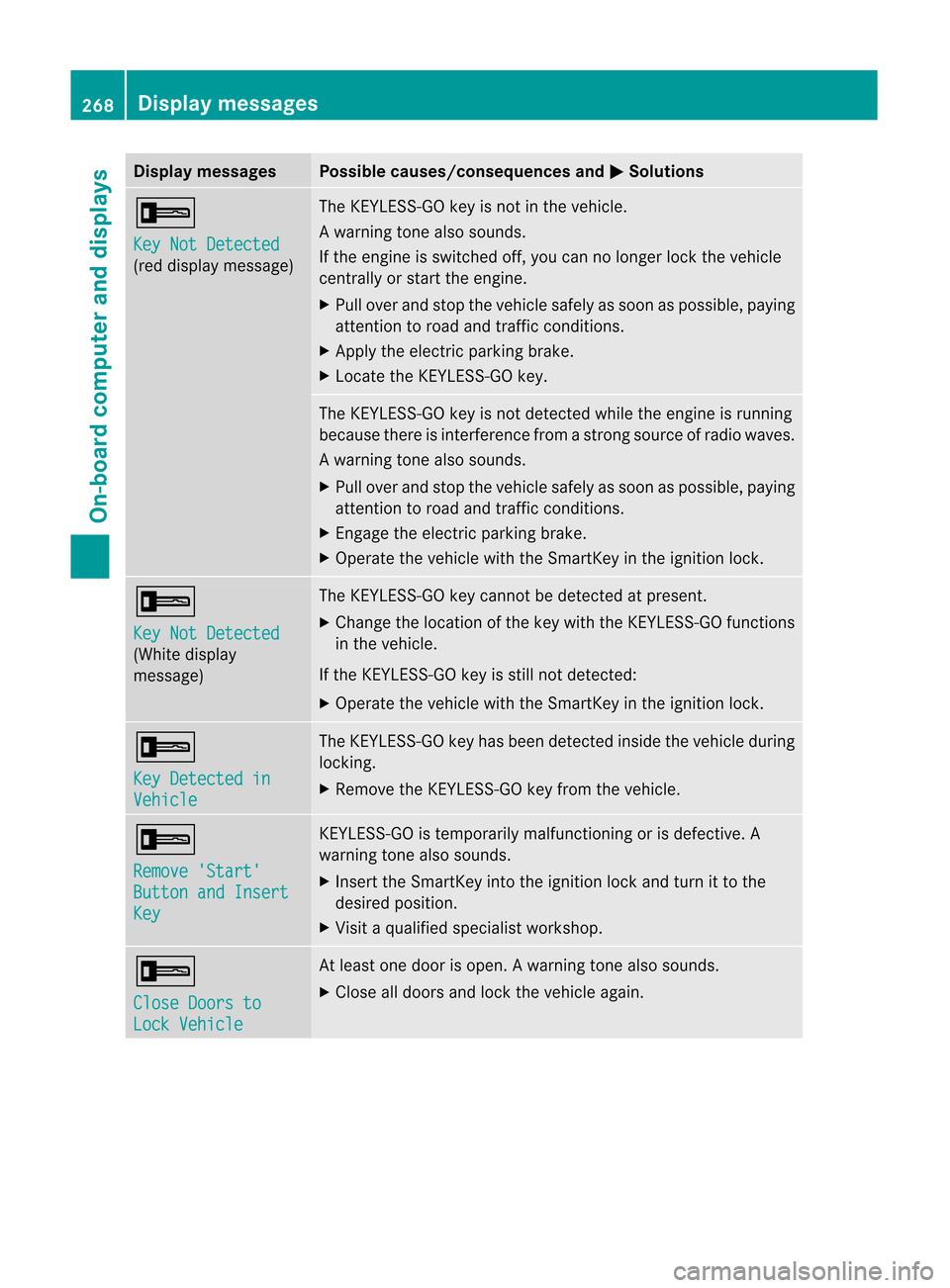 MERCEDES-BENZ M-Class 2012 W166 Owners Manual
Disp
laymessa ges Poss
iblecauses/c onseq uences and M Solu
tions +
Key
NotDetected (re
ddisp laymes sage ) The
KEYLE SS-GO keyis no tin theveh icle.
Aw arning tone also soun ds.
If th een gin eis sw MERCEDES-BENZ M-Class 2012 W166 Owners Manual
Disp
laymessa ges Poss
iblecauses/c onseq uences and M Solu
tions +
Key
NotDetected (re
ddisp laymes sage ) The
KEYLE SS-GO keyis no tin theveh icle.
Aw arning tone also soun ds.
If th een gin eis sw