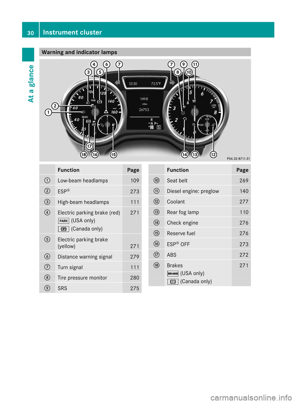 MERCEDES-BENZ M-Class 2012 W166 Owners Manual 
Warning
andindic atorlamps Func
tion Page
:
Low-be
amheadlamps 109
;
ESP
® 273
=
High-be
amheadlamps 111
?
Electric
parkingbrake (red) 271
F
(USAonly) !
(Canada only) A
Electric
parkingbrake
(y ell 