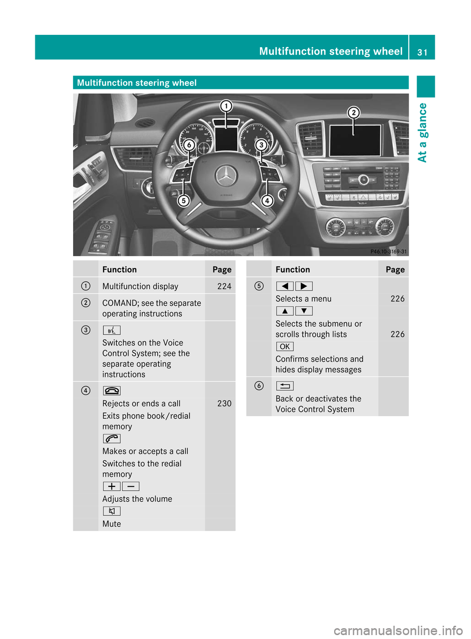 MERCEDES-BENZ M-Class 2012 W166 Owners Manual 
Multifunc
tionsteering wheel Func
tion Page
:
Mul
tifunction display 224
;
COMAND;
seethesepa rate
opera tinginstructions =
?
Switches
onthe Voice
Control System; seethe
sepa rateopera ting
instructi