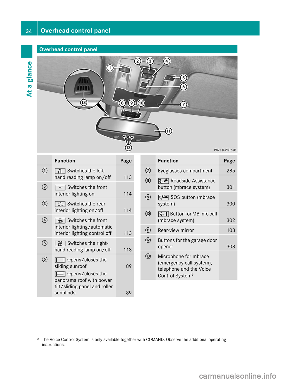 MERCEDES-BENZ M-Class 2012 W166 Owners Manual 
Overhea
dcontr olpa nel Funct
ion Pag
e :
p
Switchesth eleft -
han dreadin glamp on/of f 11
3 ;
c
Switchesth efron t
int erio rlight ingon 114
=
u
Switches therear
int erior lightingon/ off 114
?
|
S