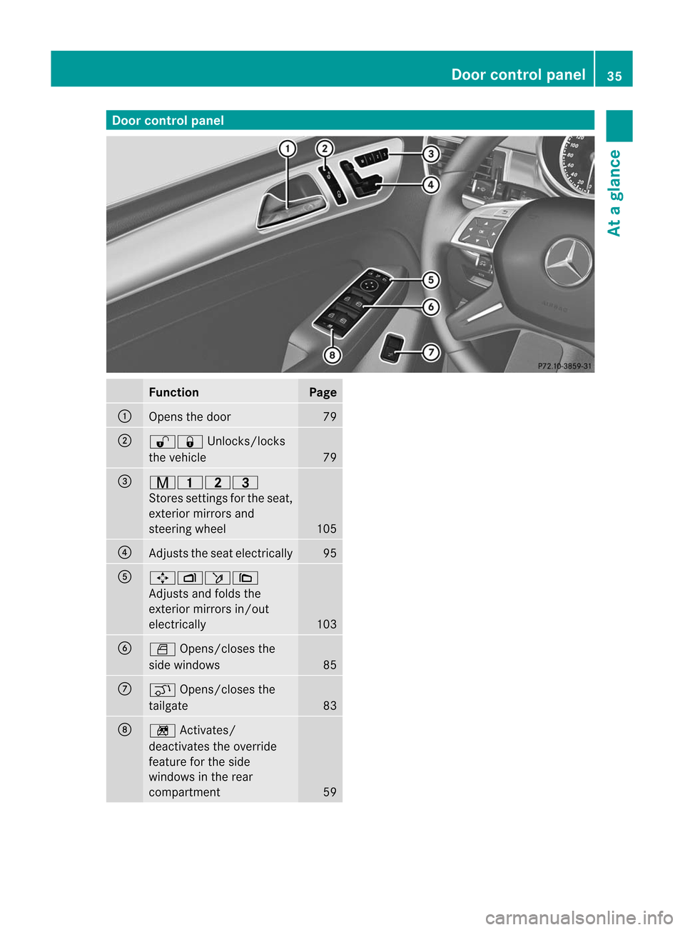 MERCEDES-BENZ M-Class 2012 W166 Owners Guide 
Door
controlpa nel Fun
ction Pa
ge :
Ope
nsthedoo r 79
;
%&
Unloc ks/lo cks
th eveh icle 79
=
r45
=
St ores set ting sfo rt he seat,
exterior mirrorsand
steering wheel 105
?
Adjusts
theseat electrica