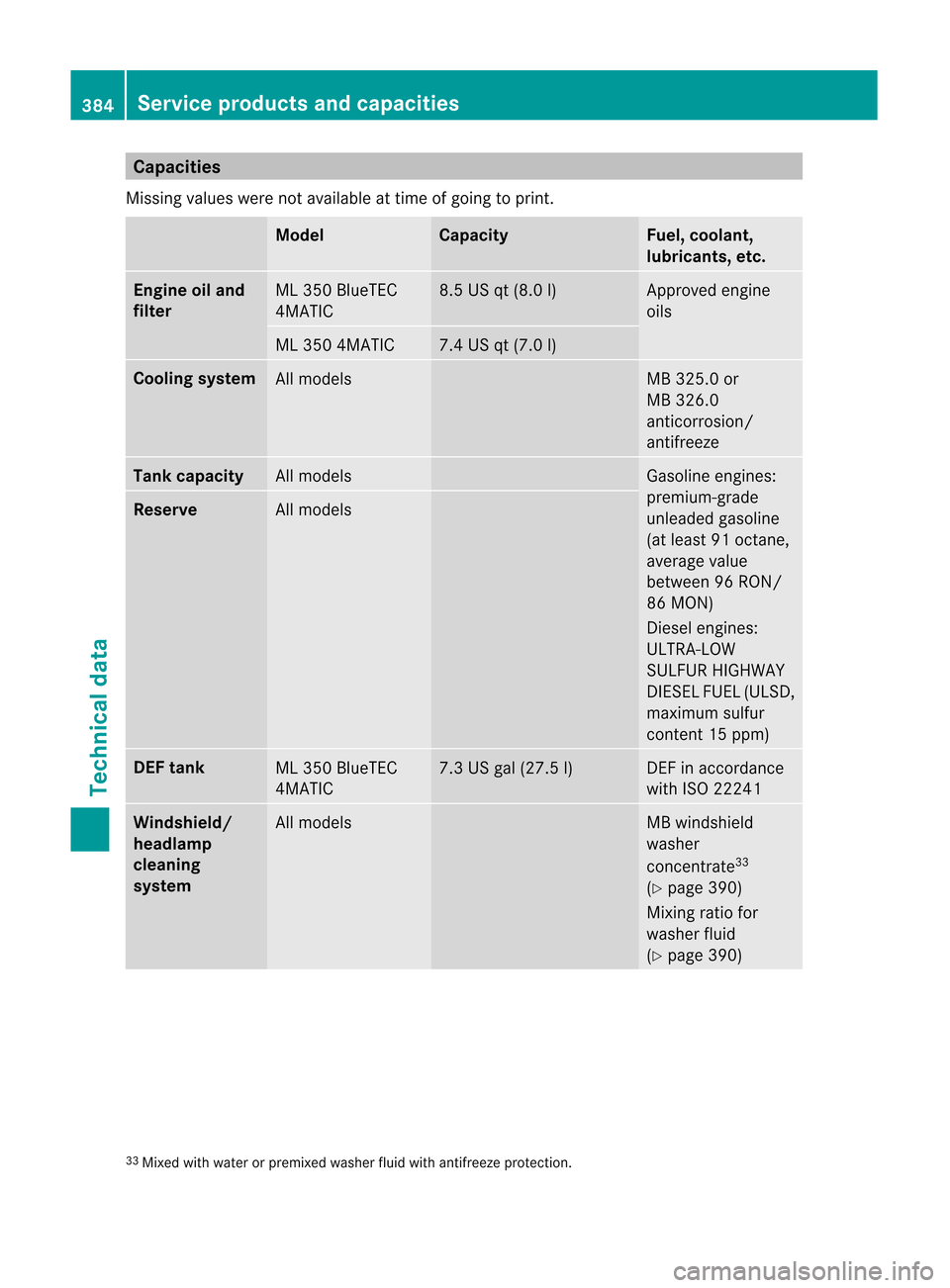MERCEDES-BENZ M-Class 2012 W166 Owners Manual 
Cap
acities
Miss ingvalues werenota vail ablea ttime ofgoin gto prin t. Model Capa
city Fuel,
coolant ,
lubr icant s,etc. Engine
oiland
filt er 4MA
TIC 8.
5US qt(8.0l) Appr
oved engine
oils 7.
4US qt