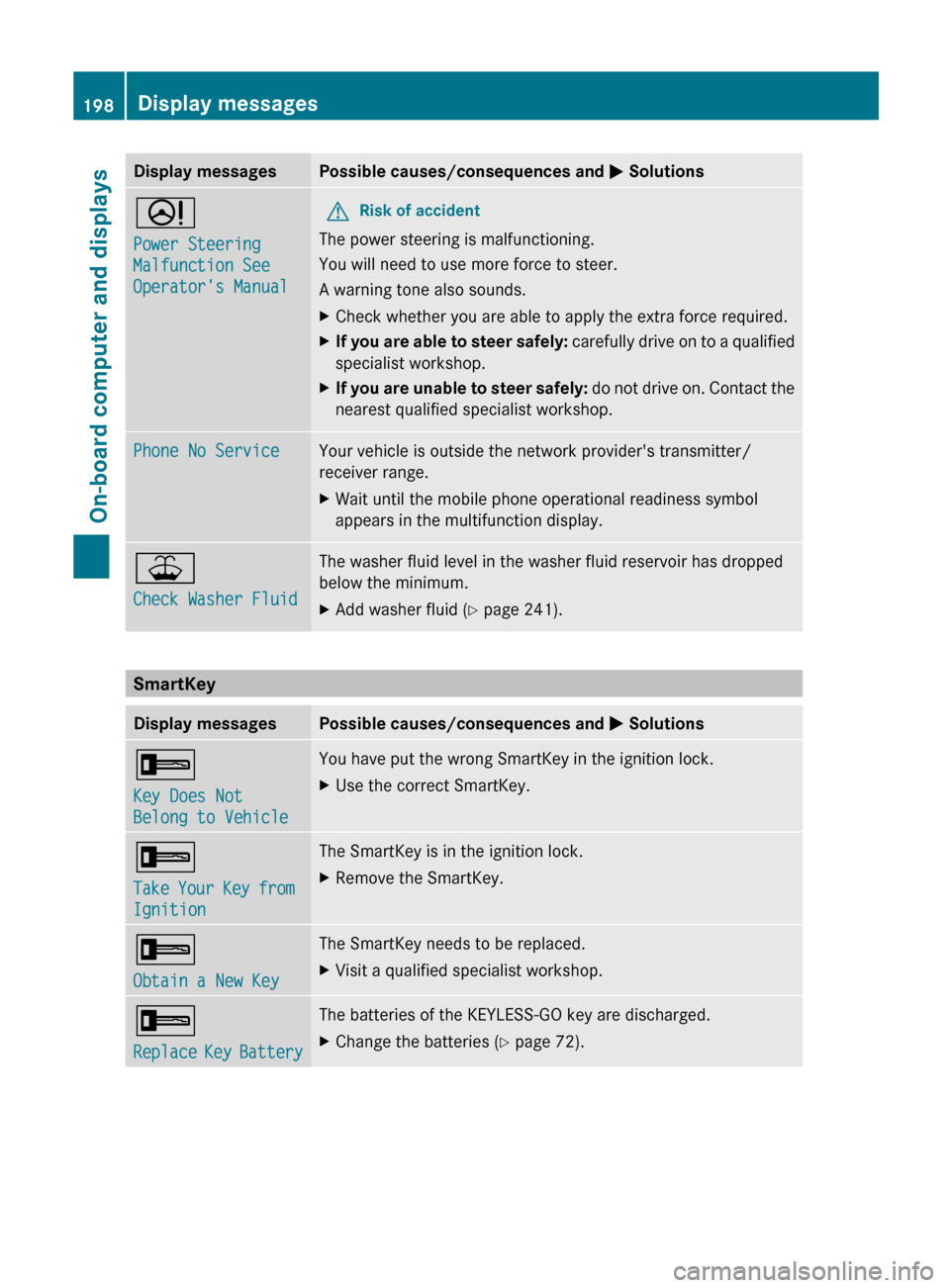 MERCEDES-BENZ GLK-Class 2012 X204 Owners Manual Display messagesPossible causes/consequences and M SolutionsD
Power Steering
Malfunction See
Operators ManualGRisk of accident
The power steering is malfunctioning.
You will need to use more force MERCEDES-BENZ GLK-Class 2012 X204 Owners Manual Display messagesPossible causes/consequences and M SolutionsD
Power Steering
Malfunction See
Operators ManualGRisk of accident
The power steering is malfunctioning.
You will need to use more force