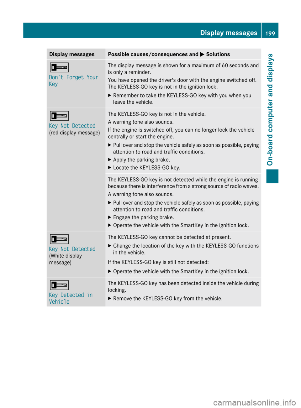 MERCEDES-BENZ GLK-Class 2012 X204 Owners Manual Display messagesPossible causes/consequences and M Solutions+
Dont Forget Your
KeyThe display message is shown for a maximum of 60 seconds and
is only a reminder.
You have opened the drivers door w MERCEDES-BENZ GLK-Class 2012 X204 Owners Manual Display messagesPossible causes/consequences and M Solutions+
Dont Forget Your
KeyThe display message is shown for a maximum of 60 seconds and
is only a reminder.
You have opened the drivers door w