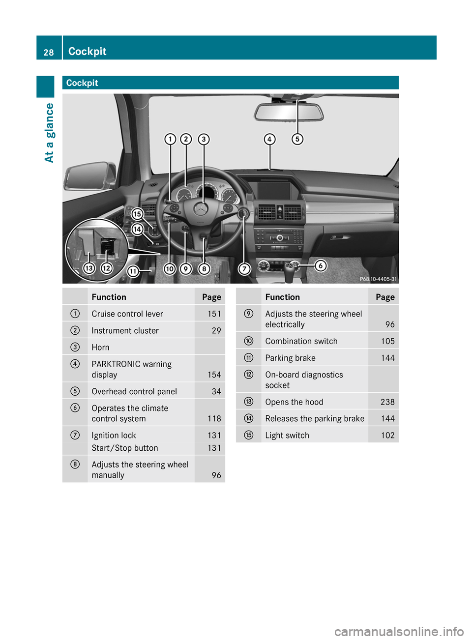 MERCEDES-BENZ GLK-Class 2012 X204 Owners Guide CockpitFunctionPage:Cruise control lever151;Instrument cluster29=Horn?PARKTRONIC warning
display
154
AOverhead control panel34BOperates the climate
control system
118
CIgnition lock131Start/Stop butto