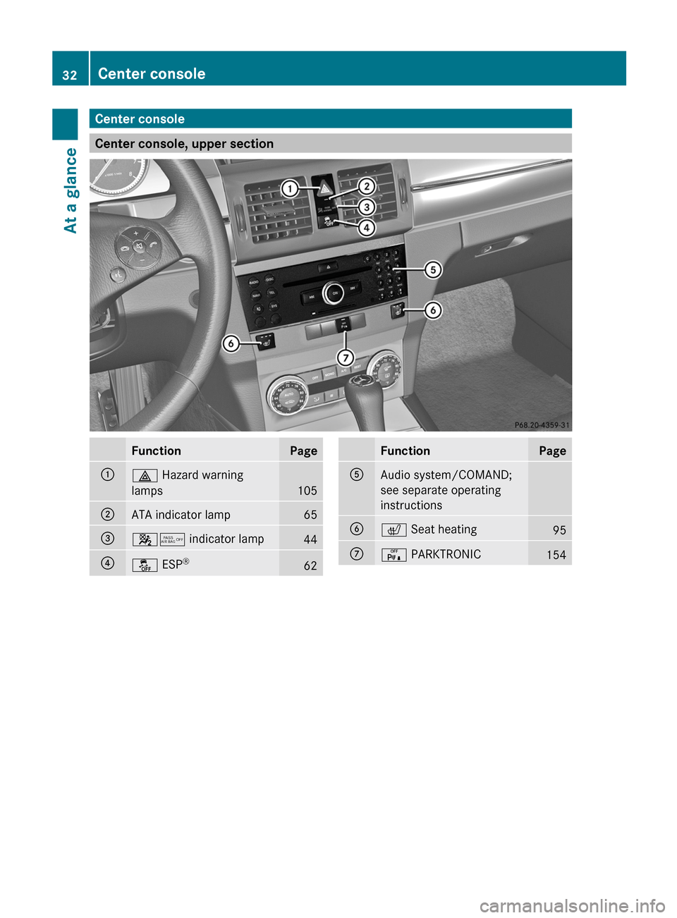 MERCEDES-BENZ GLK-Class 2012 X204 Owners Guide Center console
Center console, upper section
FunctionPage:£ Hazard warning
lamps
105
;ATA indicator lamp65=45  indicator lamp44?å ESP®62FunctionPageAAudio system/COMAND;
see separate operating
inst