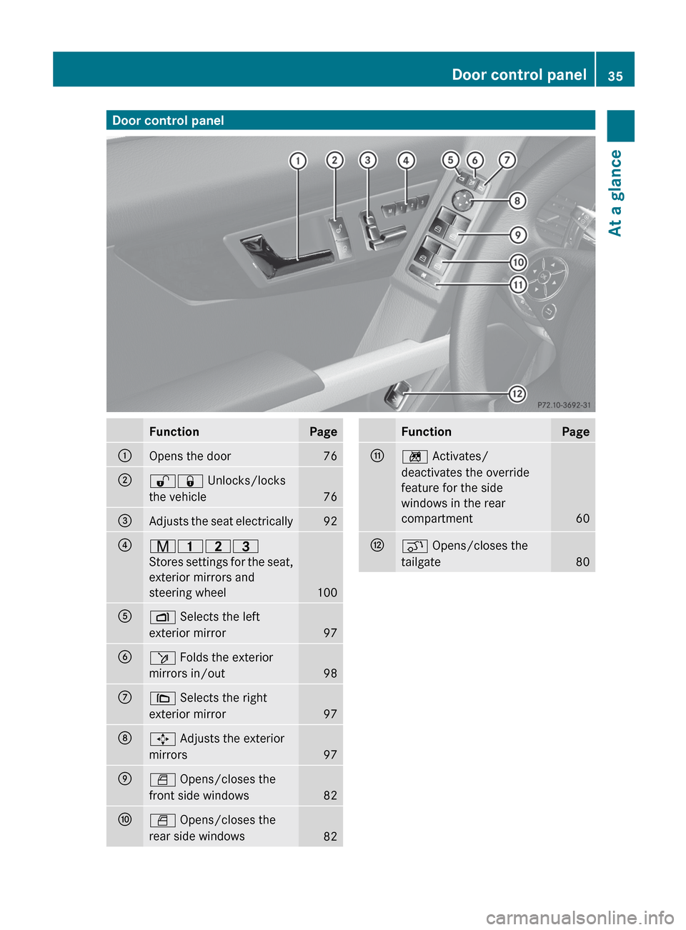 MERCEDES-BENZ GLK-Class 2012 X204 Owners Guide Door control panelFunctionPage:Opens the door76;%& Unlocks/locks
the vehicle
76
=Adjusts the seat electrically92?r 45=
Stores settings for the seat,
exterior mirrors and
steering wheel
100
AZ  Selects