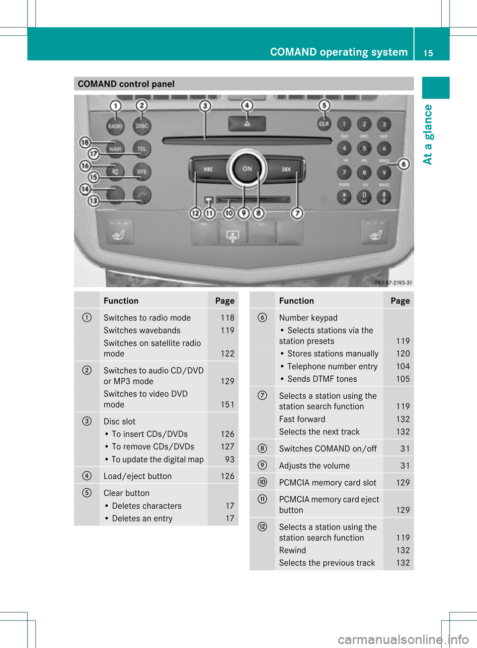 MERCEDES-BENZ GLK-Class 2012 X204 Comand Manual COMAN
Dcont rolpanel Funct
ion Pag
e :
Swit
ches toradio mode 11
8 Swit
ches waveb ands 11
9 Swit
ches on satellit eradio
mod e 12
2 ;
Swit
ches toaudio CD/DVD
or MP3 mode 12
9 Swit
ches tovide oDV D
