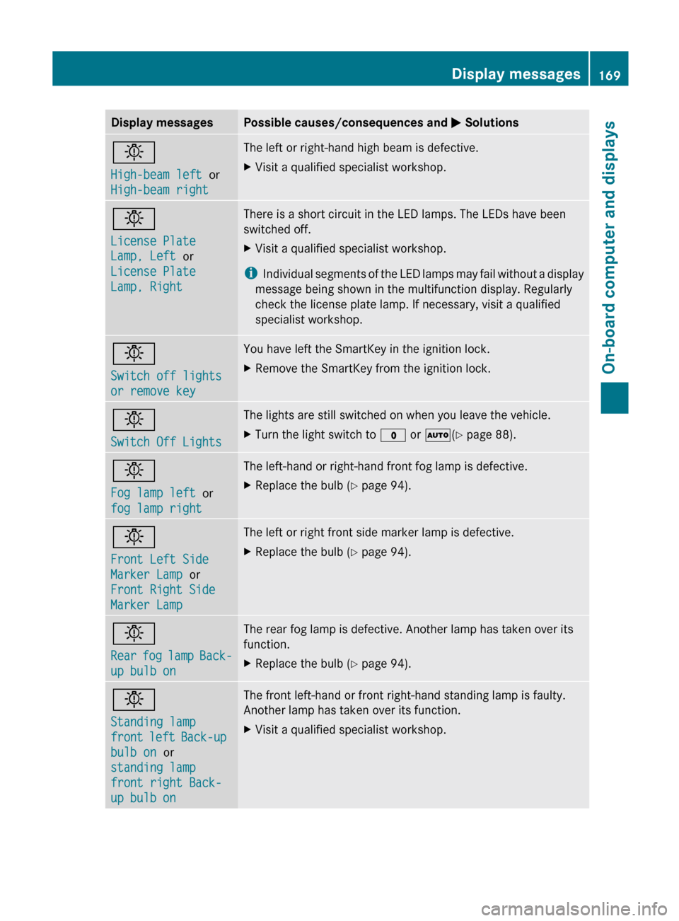 MERCEDES-BENZ G-Class 2012 W463 Owners Manual Display messages Possible causes/consequences and 
M Solutionsb
High-beam left or 
High-beam right The left or right-hand high beam is defective.
X
Visit a qualified specialist workshop. b
License