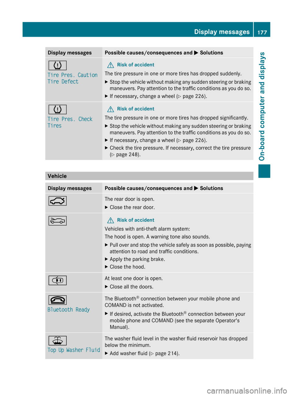 MERCEDES-BENZ G-Class 2012 W463 User Guide Display messages Possible causes/consequences and 
M Solutionsh
Tire 
Pres. 
Caution 
Tire Defect G
Risk of accident
The tire pressure in one or more tires has dropped suddenly.
X Stop the vehicle wit