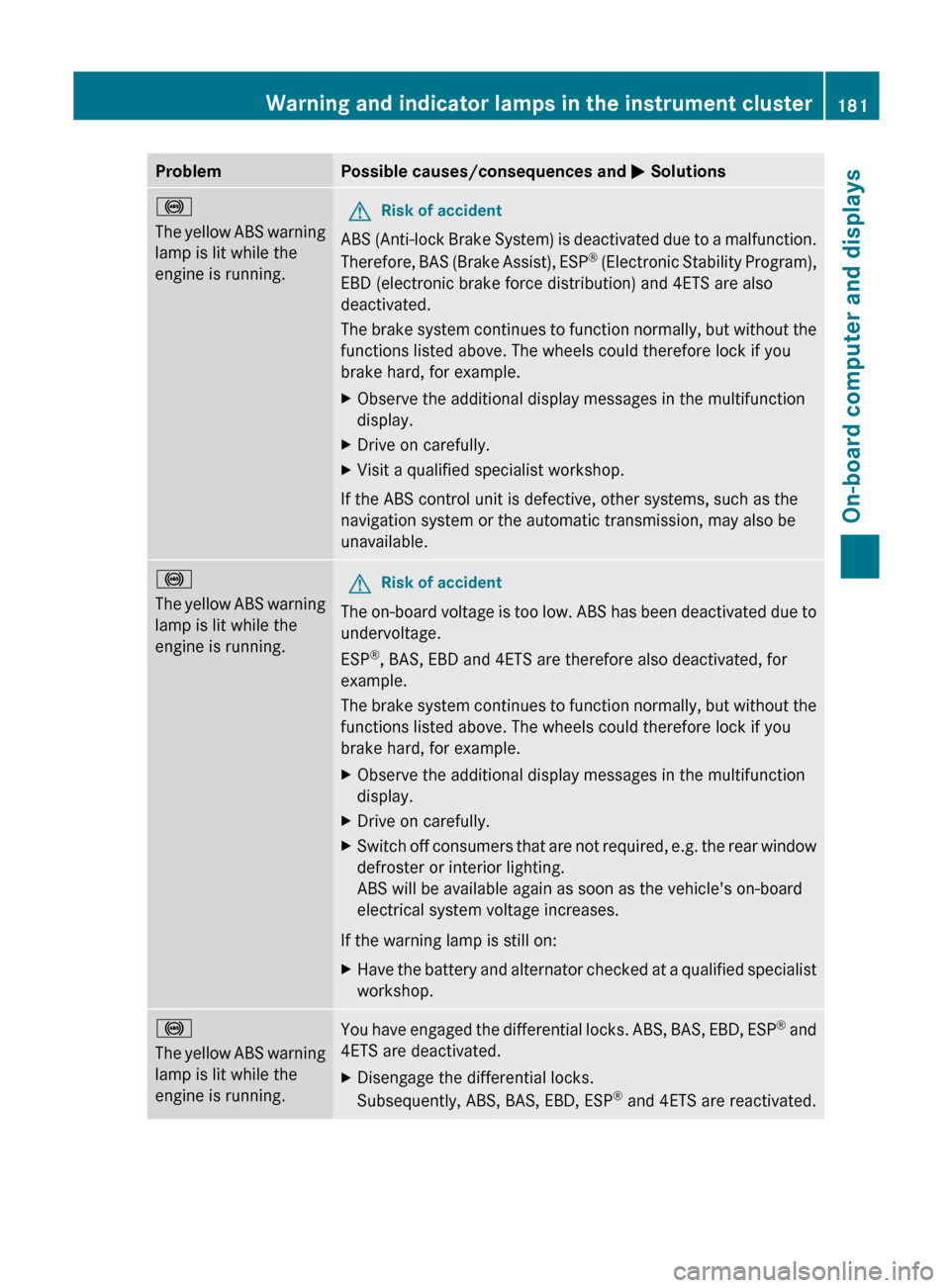 MERCEDES-BENZ G-Class 2012 W463 Owners Manual Problem Possible causes/consequences and 
M Solutions!
The 
yellow 
ABS warning
lamp is lit while the
engine is running. G
Risk of accident
ABS (Anti-lock Brake System) is deactivated due to a malfunc