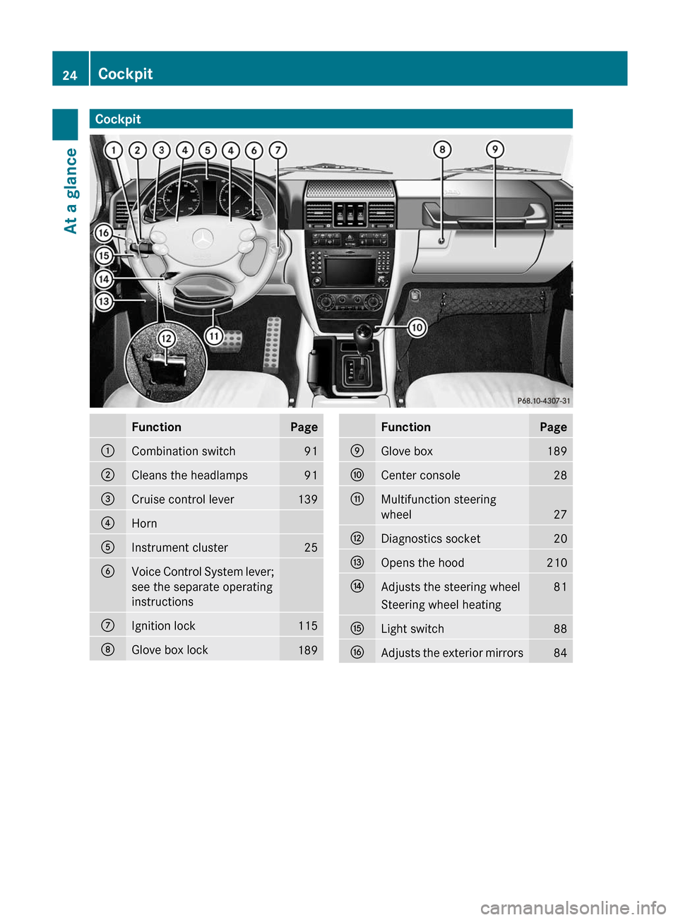 MERCEDES-BENZ G-Class 2012 W463 Owners Manual Cockpit
Function Page
:
Combination switch 91
;
Cleans the headlamps 91
=
Cruise control lever 139
?
Horn
A
Instrument cluster 25
B
Voice  Control System lever;
see the separate operating
instructions