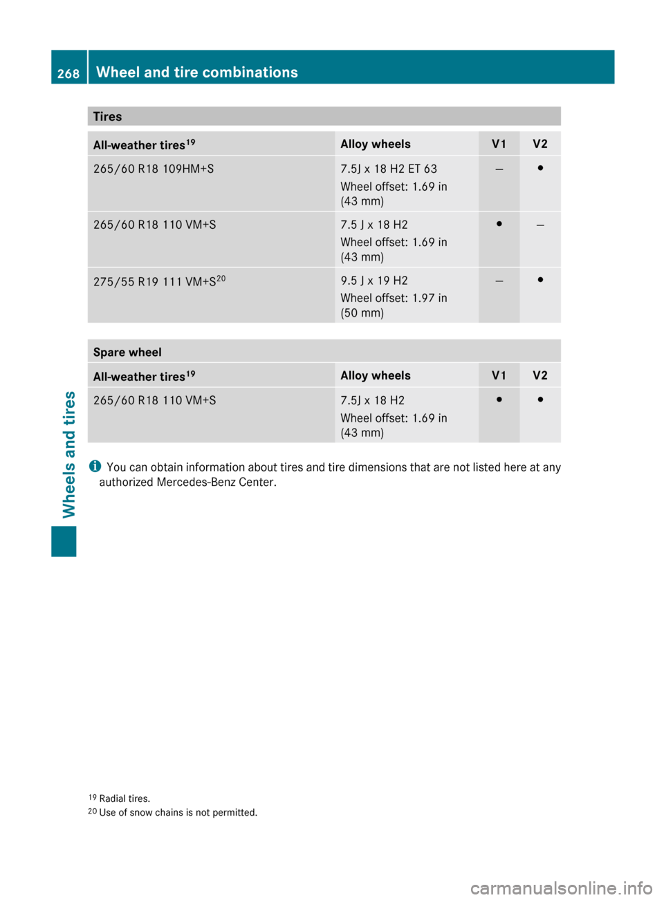MERCEDES-BENZ G-Class 2012 W463 Service Manual Tires
All-weather tires
19 Alloy wheels V1 V2
265/60 R18 109H M+S 7.5J x 18 H2 ET 63
Wheel offset: 1.69 in
(43 mm) — #
265/60 R18 110 V M+S 7.5 J x 18 H2
Wheel offset: 1.69 in
(43 mm) #
—
275/55 R