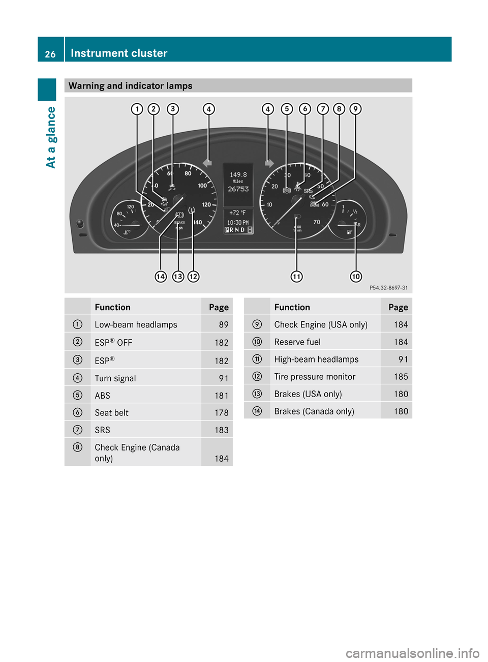 MERCEDES-BENZ G-Class 2012 W463 Owners Manual Warning and indicator lamps
Function Page
:
Low-beam headlamps 89
;
ESP
®
 OFF 182
=
ESP
® 182
?
Turn signal 91
A
ABS 181
B
Seat belt 178
C
SRS 183
D
Check Engine (Canada
only)
184 Function Page
E
C