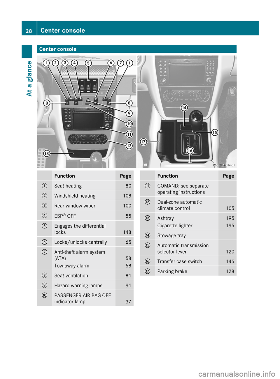 MERCEDES-BENZ G-Class 2012 W463 Owners Manual Center console
Function Page
:
Seat heating 80
;
Windshield heating 108
=
Rear window wiper 100
?
ESP
®
 OFF 55
A
Engages the differential
locks
148
B
Locks/unlocks centrally 65
C
Anti-theft alarm sy