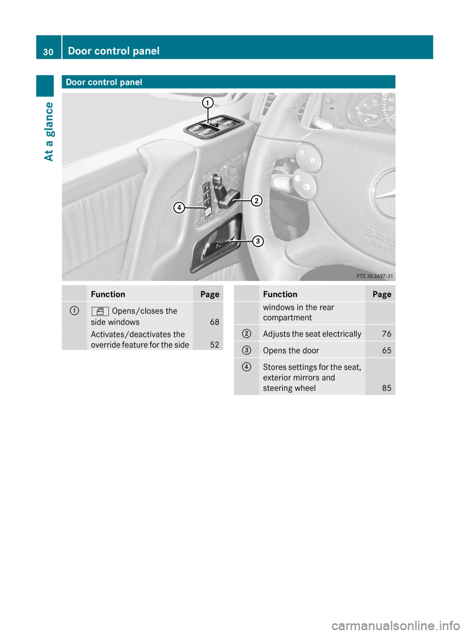 MERCEDES-BENZ G-Class 2012 W463 Owners Manual Door control panel
Function Page
:
W  Opens/closes the
side windows 68
Activates/deactivates the
override 
feature 

for the side 52 Function Page
windows in the rear
compartment
;
Adjusts 
 the seat 