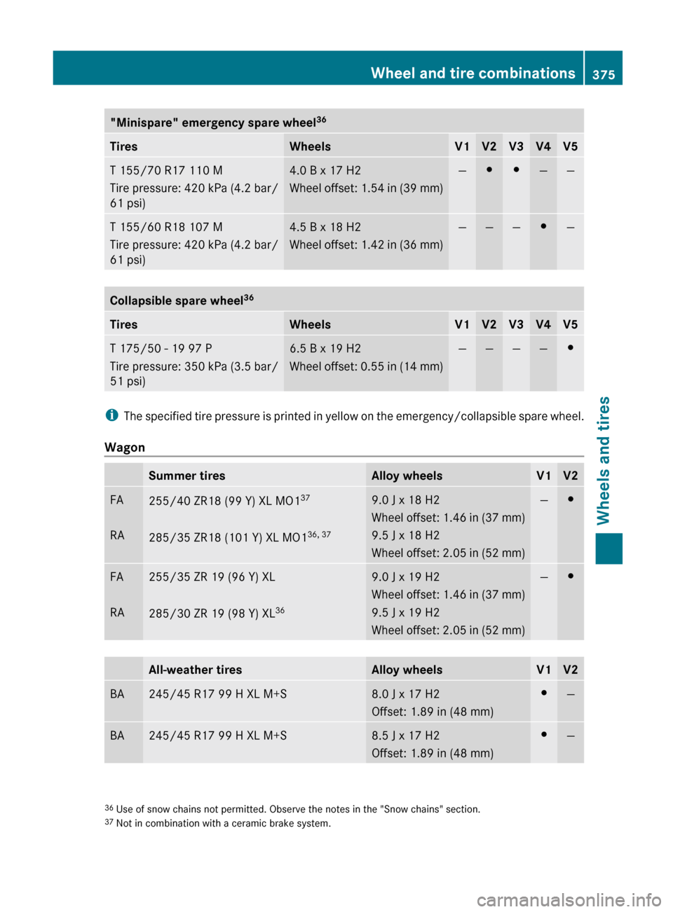 MERCEDES-BENZ E-Class SEDAN 2012 W212 Workshop Manual "Minispare" emergency spare wheel36TiresWheelsV1V2V3V4V5T 155/70 R17 110 M
Tire pressure: 420 kPa (4.2 bar/
61 psi)4.0 B x 17 H2
Wheel offset: 1.54 in (39 mm)—##——T 155/60 R18 107 M
Tire pressur