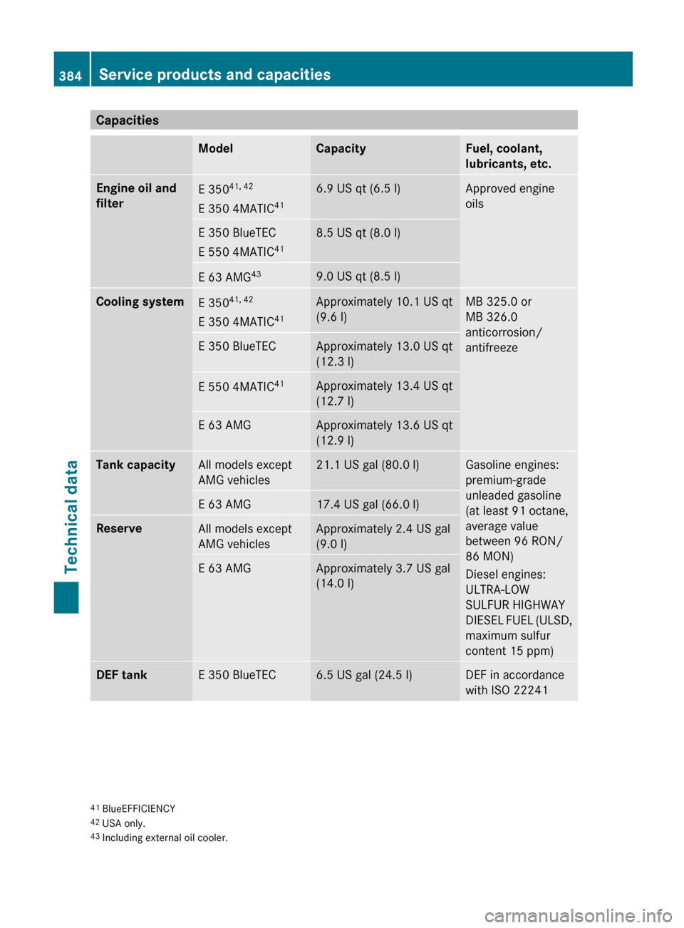 MERCEDES-BENZ E-Class SEDAN 2012 W212 Owners Manual CapacitiesModelCapacityFuel, coolant,
lubricants, etc.Engine oil and 
filterE 350 41, 42
E 350 4MATIC 416.9 US qt (6.5 l)Approved engine
oilsE 350 BlueTEC
E 550 4MATIC 418.5 US qt (8.0 l)E 63 AMG439.0