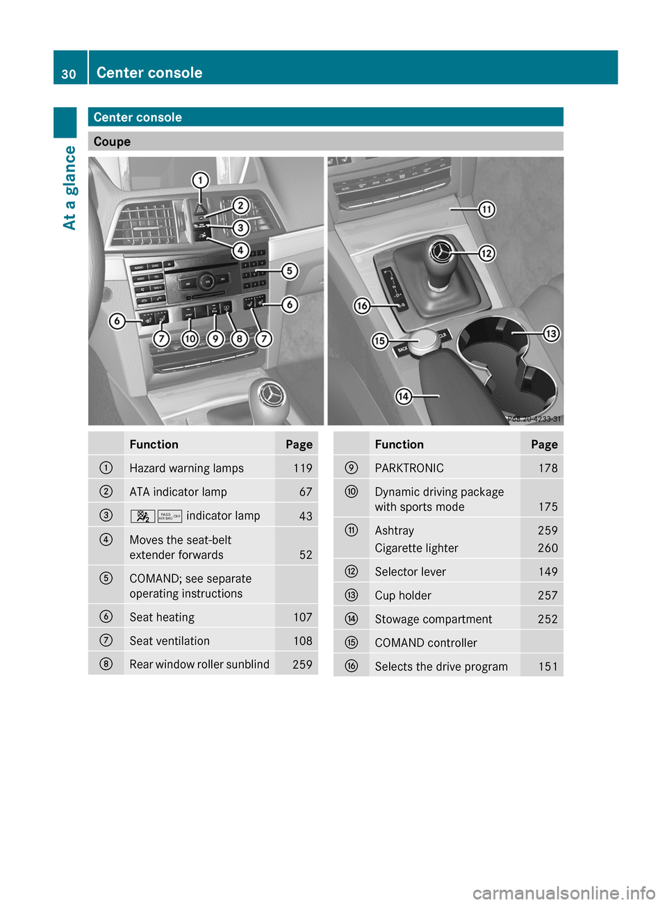 MERCEDES-BENZ E-Class COUPE 2012 C207 Owners Guide Center console
Coupe
FunctionPage:Hazard warning lamps119;ATA indicator lamp67=45 indicator lamp43?Moves the seat-belt
extender forwards
52
ACOMAND; see separate
operating instructionsBSeat heating107 MERCEDES-BENZ E-Class COUPE 2012 C207 Owners Guide Center console
Coupe
FunctionPage:Hazard warning lamps119;ATA indicator lamp67=45 indicator lamp43?Moves the seat-belt
extender forwards
52
ACOMAND; see separate
operating instructionsBSeat heating107