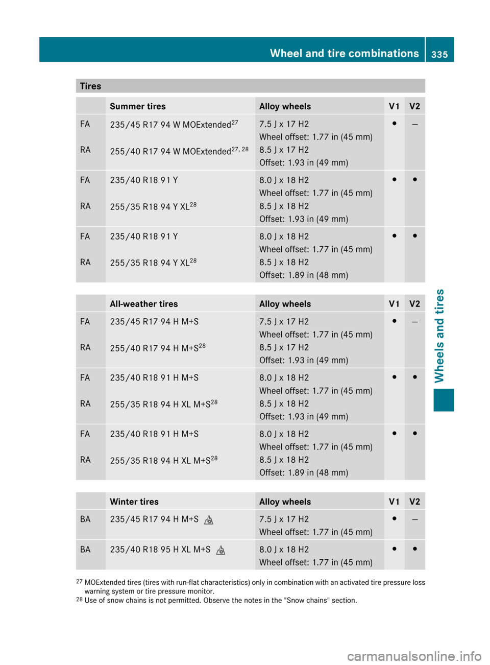 MERCEDES-BENZ E-Class COUPE 2012 C207 Owners Manual TiresSummer tiresAlloy wheelsV1V2FA
 
RA235/45 R17 94 W MOExtended 27
 
255/40 R17 94 W MOExtended 27, 287.5 J x 17 H2
Wheel offset: 1.77 in (45 mm)
8.5 J x 17 H2
Offset: 1.93 in (49 mm)#—FA
 
RA235