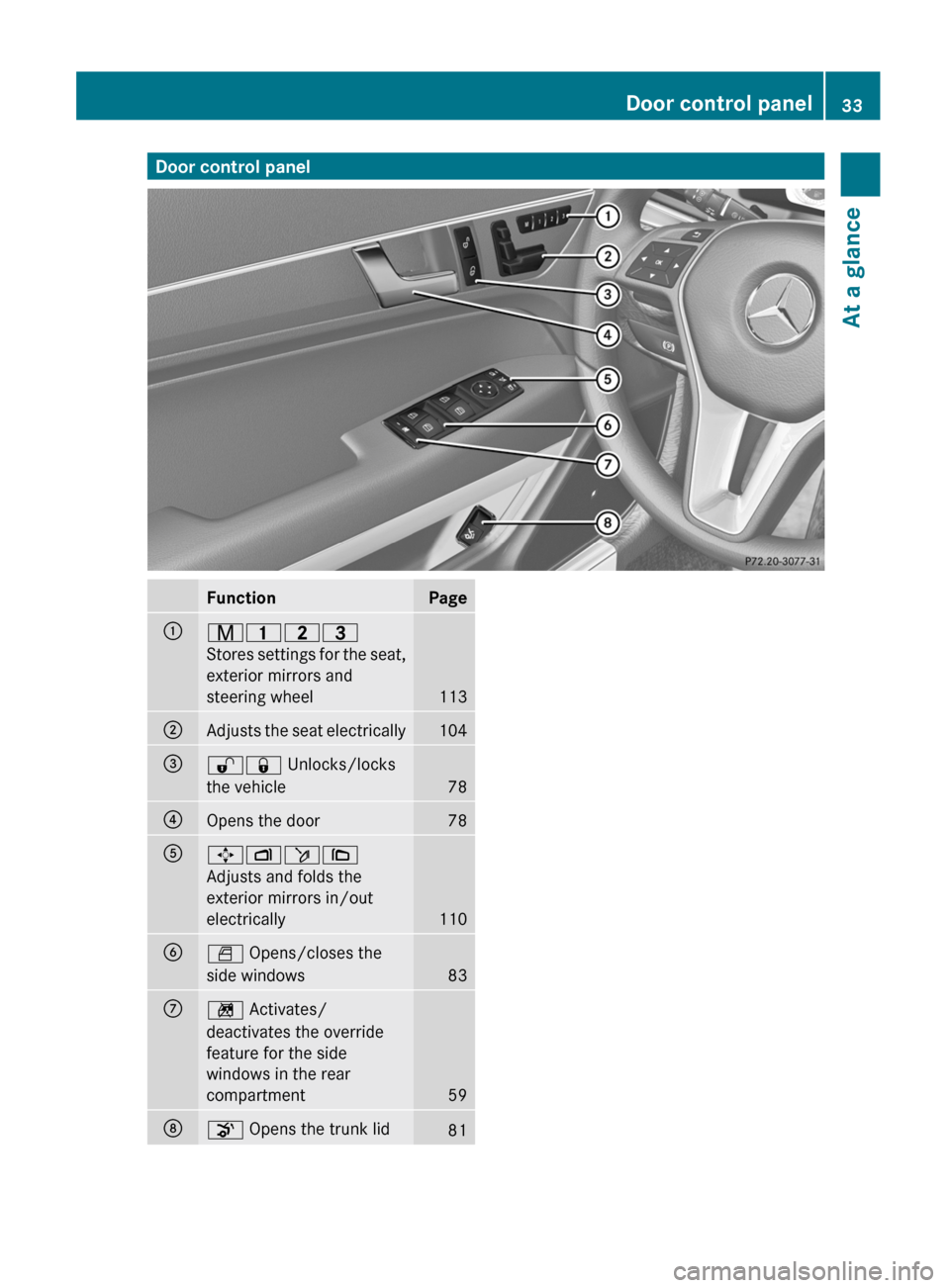 MERCEDES-BENZ E-Class COUPE 2012 C207 Owners Manual Door control panelFunctionPage:r45=
Stores settings for the seat,
exterior mirrors and
steering wheel
113
;Adjusts the seat electrically104=%&  Unlocks/locks
the vehicle
78
?Opens the door78A7 Zö\
Ad