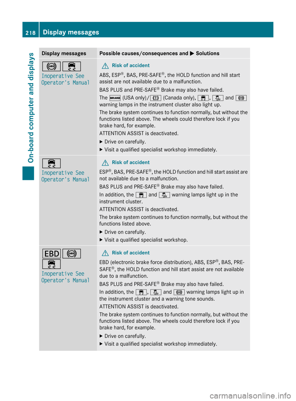 MERCEDES-BENZ CLS-Class 2012 W218 Owners Manual Display messagesPossible causes/consequences and M Solutions!÷
Inoperative See 
Operators ManualGRisk of accident
ABS, ESP ®
, BAS, PRE-SAFE ®
, the HOLD function and hill start
assist are not ava