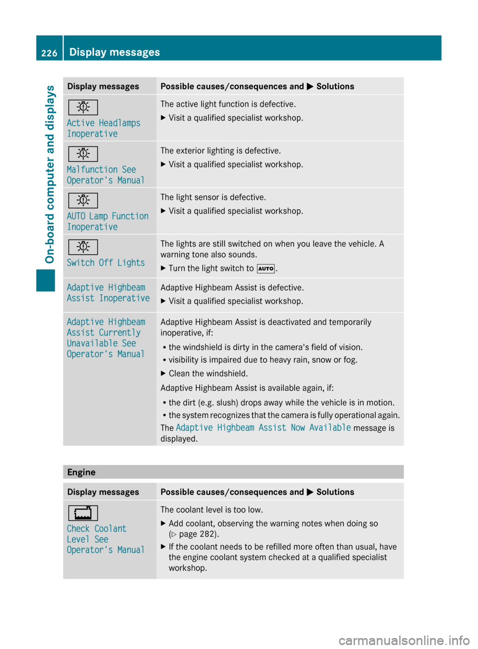 MERCEDES-BENZ CLS-Class 2012 W218 Owners Manual Display messagesPossible causes/consequences and M Solutionsb
Active Headlamps 
InoperativeThe active light function is defective.XVisit a qualified specialist workshop.b
Malfunction See 
Operators M