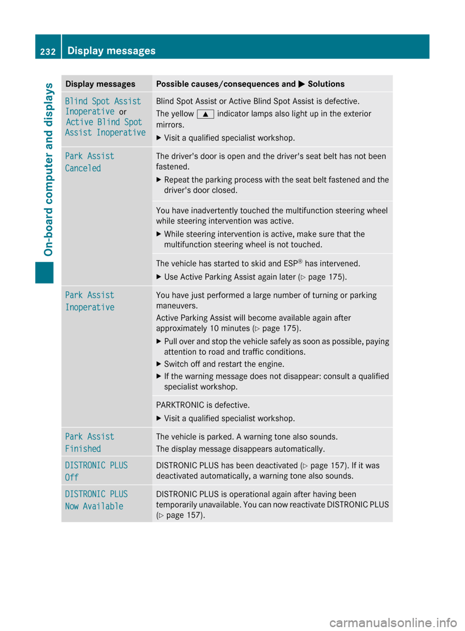 MERCEDES-BENZ CLS-Class 2012 W218 Owners Manual Display messagesPossible causes/consequences and M SolutionsBlind Spot Assist 
Inoperative  or
  Active Blind Spot 
Assist InoperativeBlind Spot Assist or Active Blind Spot Assist is defective.
The ye