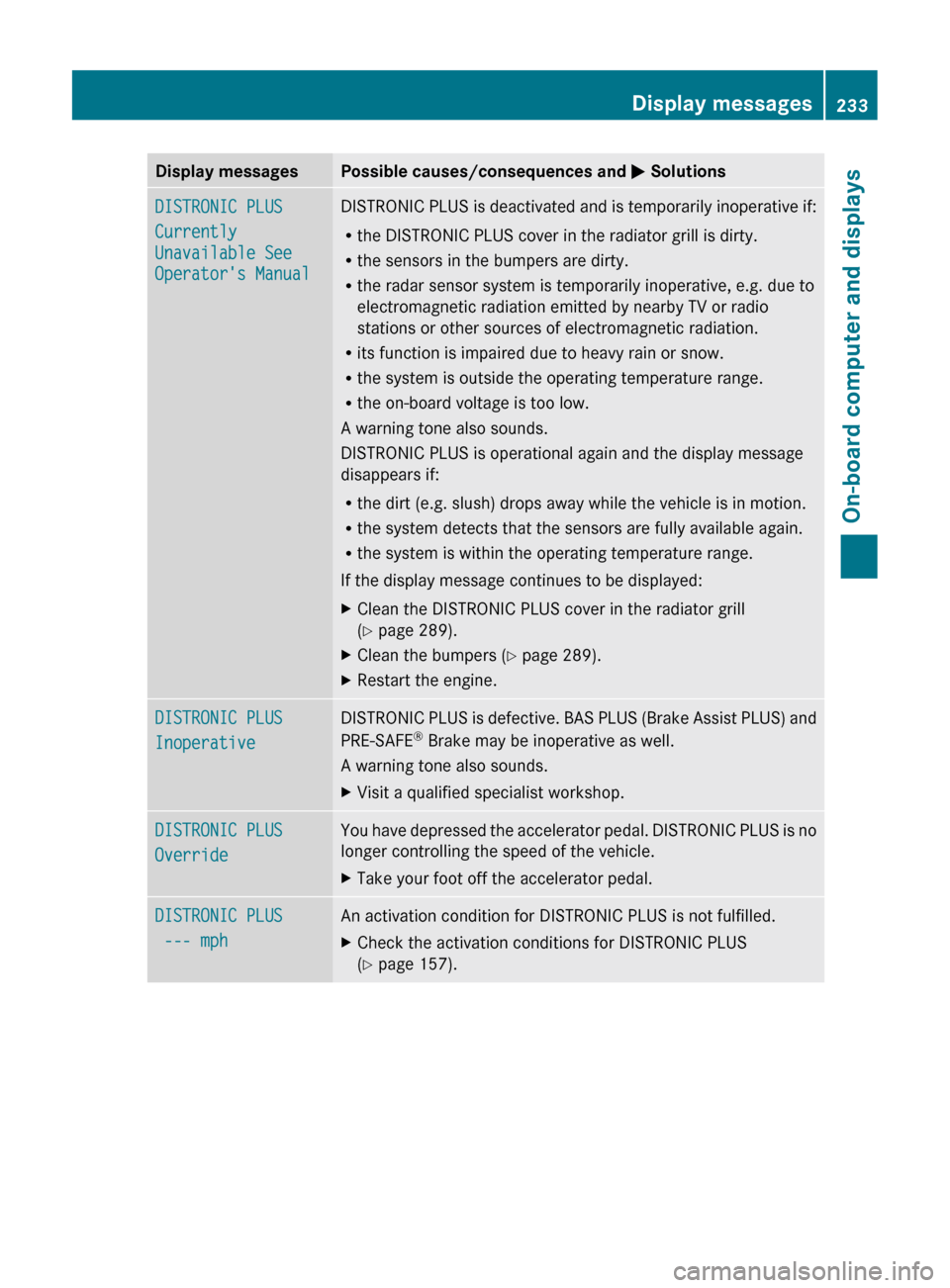 MERCEDES-BENZ CLS-Class 2012 W218 Owners Manual Display messagesPossible causes/consequences and M SolutionsDISTRONIC PLUS
Currently 
Unavailable See 
Operators ManualDISTRONIC PLUS is deactivated and is temporarily inoperative if:
R the DISTRONIC