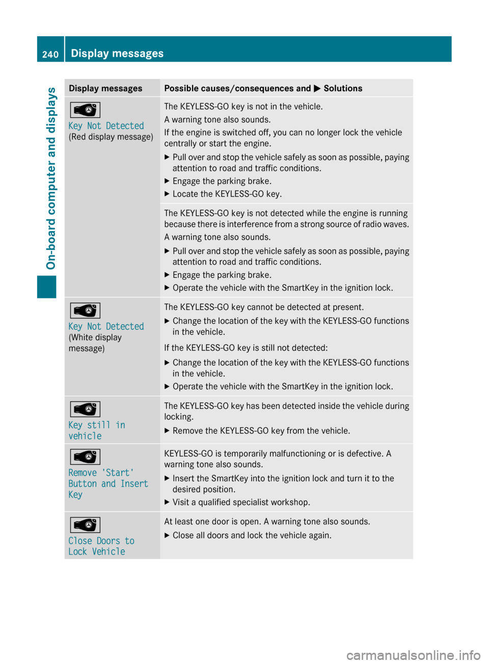 MERCEDES-BENZ CLS-Class 2012 W218 Service Manual Display messagesPossible causes/consequences and M SolutionsÂ
Key Not Detected
(Red display message)The KEYLESS-GO key is not in the vehicle.
A warning tone also sounds.
If the engine is switched off MERCEDES-BENZ CLS-Class 2012 W218 Service Manual Display messagesPossible causes/consequences and M SolutionsÂ
Key Not Detected
(Red display message)The KEYLESS-GO key is not in the vehicle.
A warning tone also sounds.
If the engine is switched off