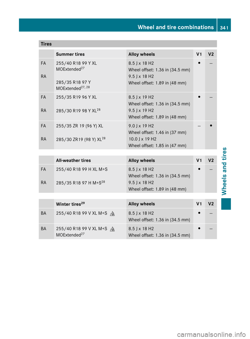 MERCEDES-BENZ CLS-Class 2012 W218 User Guide TiresSummer tiresAlloy wheelsV1V2FA
 
RA255/40 R18 99 Y XL
MOExtended 27
 
285/35 R18 97 Y
MOExtended 27, 288.5 J x 18 H2
Wheel offset: 1.36 in (34.5 mm)
9.5 J x 18 H2
Wheel offset: 1.89 in (48 mm)#�