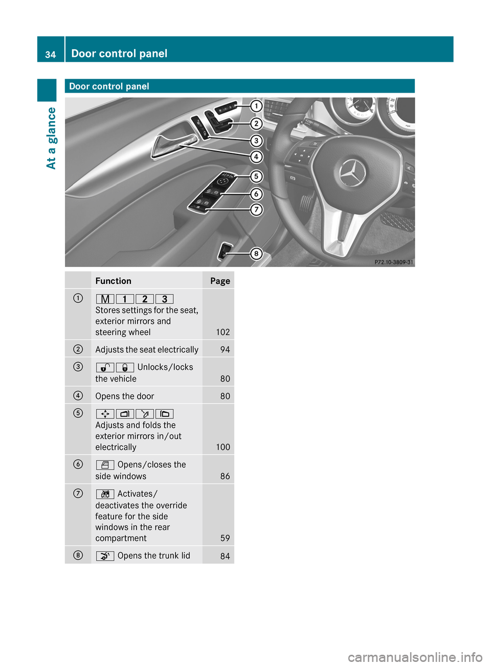 MERCEDES-BENZ CLS-Class 2012 W218 Owners Guide Door control panelFunctionPage:r45=
Stores settings for the seat,
exterior mirrors and
steering wheel
102
;Adjusts the seat electrically94=%&  Unlocks/locks
the vehicle
80
?Opens the door80A7 Zö\
Adj