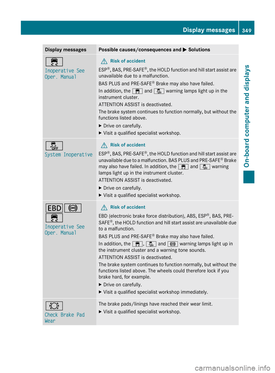 MERCEDES-BENZ CL-Class 2012 C216 Owners Manual Display messagesPossible causes/consequences and M Solutions÷
Inoperative See
Oper. ManualGRisk of accident
ESP ®
, BAS, PRE-SAFE ®
, the HOLD function and hill start assist are
unavailable due to MERCEDES-BENZ CL-Class 2012 C216 Owners Manual Display messagesPossible causes/consequences and M Solutions÷
Inoperative See
Oper. ManualGRisk of accident
ESP ®
, BAS, PRE-SAFE ®
, the HOLD function and hill start assist are
unavailable due to