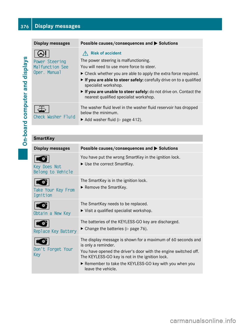 MERCEDES-BENZ CL-Class 2012 C216 Owners Manual Display messagesPossible causes/consequences and M SolutionsD
Power Steering
Malfunction See
Oper. ManualGRisk of accident
The power steering is malfunctioning.
You will need to use more force to st MERCEDES-BENZ CL-Class 2012 C216 Owners Manual Display messagesPossible causes/consequences and M SolutionsD
Power Steering
Malfunction See
Oper. ManualGRisk of accident
The power steering is malfunctioning.
You will need to use more force to st