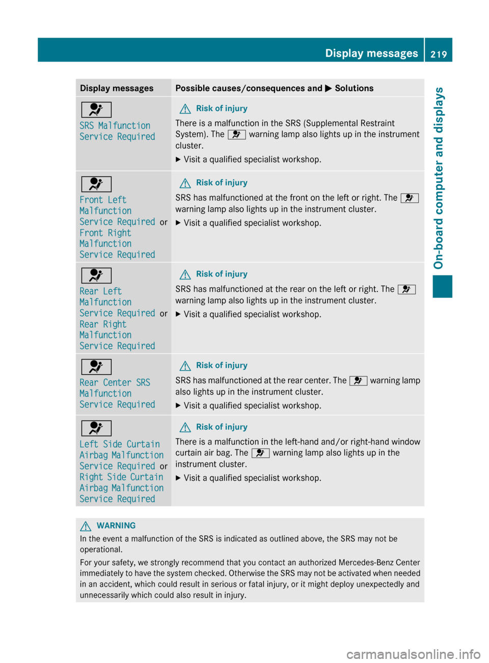 MERCEDES-BENZ C-Class SEDAN 2012 W204 Owners Manual Display messagesPossible causes/consequences and M Solutions6
SRS Malfunction 
Service RequiredGRisk of injury
There is a malfunction in the SRS (Supplemental Restraint
System). The  6 warning lamp al