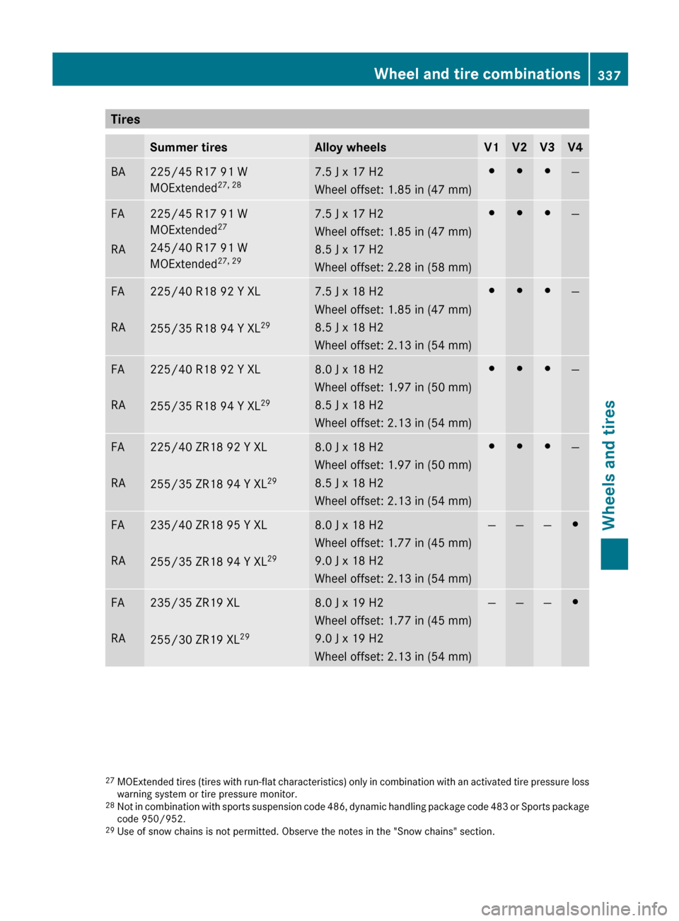 MERCEDES-BENZ C-Class SEDAN 2012 W204 Owners Manual TiresSummer tiresAlloy wheelsV1V2V3V4BA225/45 R17 91 W
MOExtended 27, 287.5 J x 17 H2
Wheel offset: 1.85 in (47 mm)###—FA
 
RA225/45 R17 91 W
MOExtended 27
245/40 R17 91 W
MOExtended 27, 297.5 J x 1