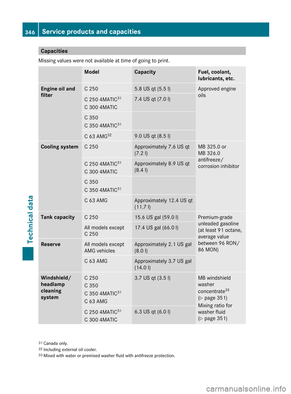 MERCEDES-BENZ C-Class SEDAN 2012 W204 Owners Guide Capacities
Missing values were not available at time of going to print.ModelCapacityFuel, coolant,
lubricants, etc.Engine oil and 
filterC 2505.8 US qt (5.5 l)Approved engine
oilsC 250 4MATIC 31
C 300