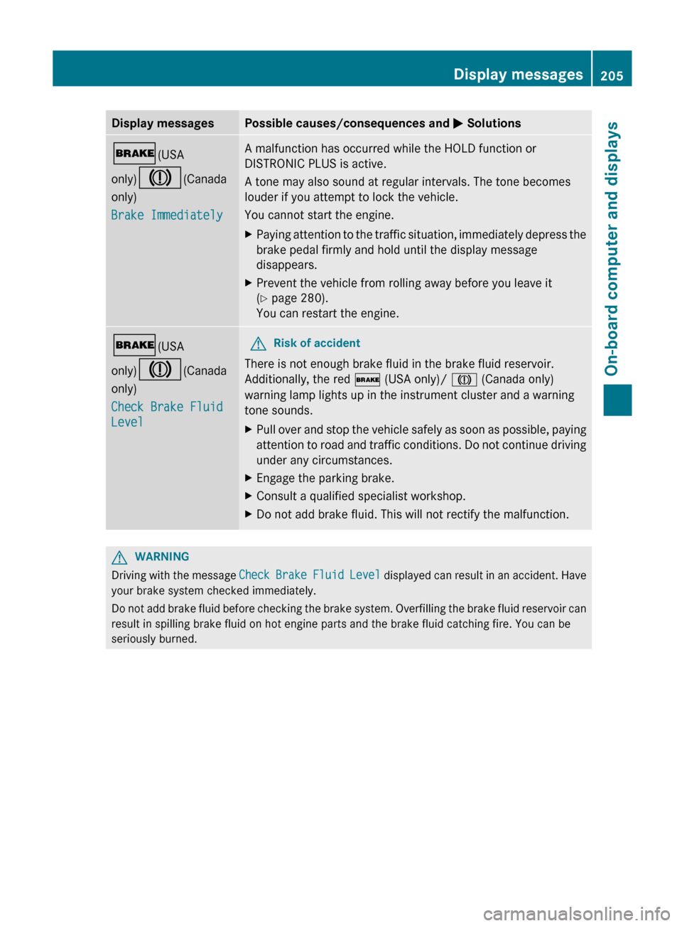 MERCEDES-BENZ C-Class COUPE 2012 CL204 Owners Manual Display messagesPossible causes/consequences and M Solutions$ (USA
only) J (Canada
only)
Brake ImmediatelyA malfunction has occurred while the HOLD function or
DISTRONIC PLUS is active.
A tone may als