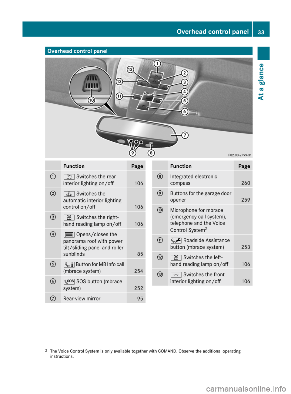 MERCEDES-BENZ C-Class COUPE 2012 CL204 Owners Guide Overhead control panelFunctionPage:u Switches the rear
interior lighting on/off
106
;| Switches the
automatic interior lighting
control on/off
106
=p Switches the right-
hand reading lamp on/off
106 MERCEDES-BENZ C-Class COUPE 2012 CL204 Owners Guide Overhead control panelFunctionPage:u Switches the rear
interior lighting on/off
106
;| Switches the
automatic interior lighting
control on/off
106
=p Switches the right-
hand reading lamp on/off
106