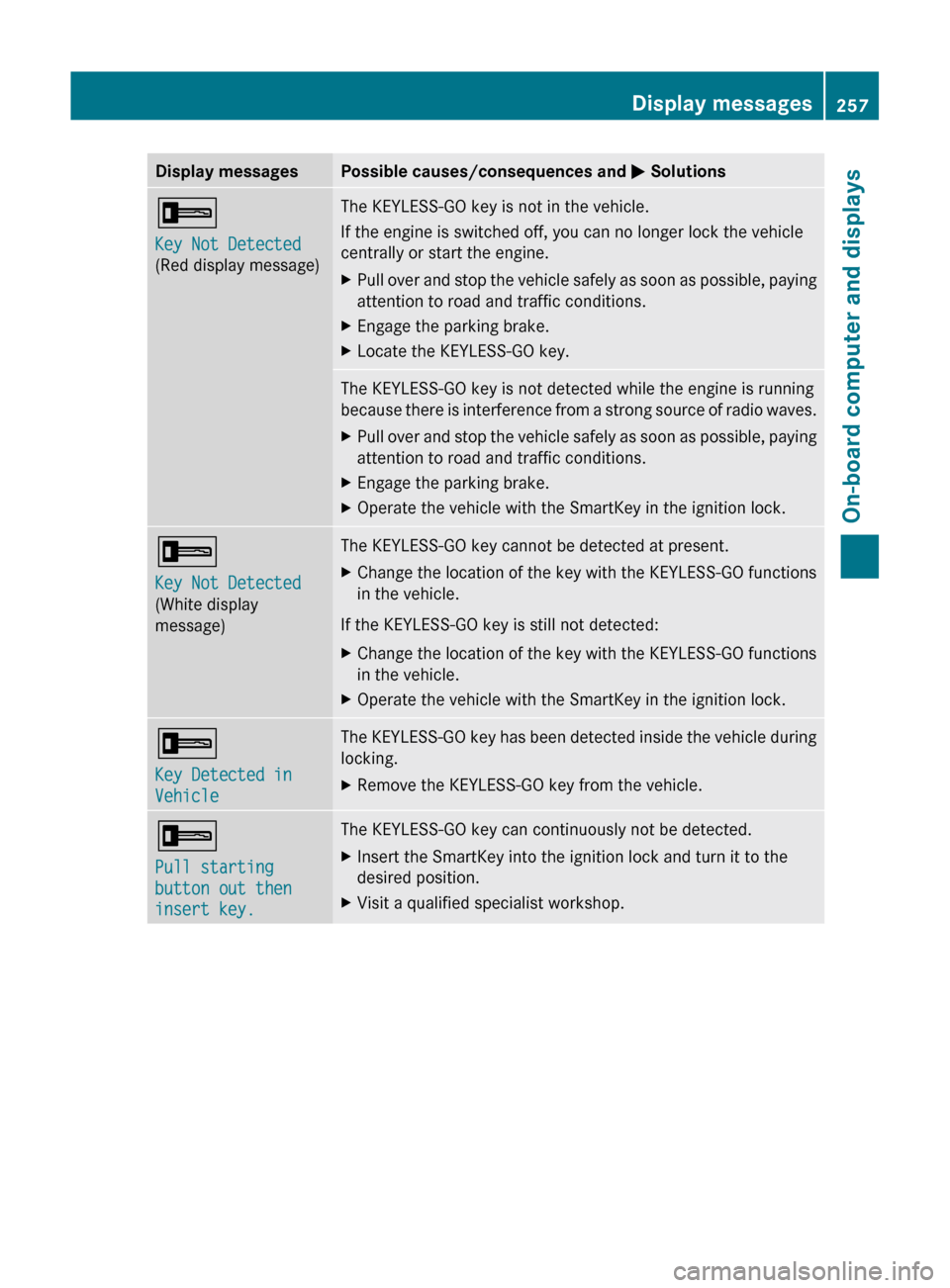 MERCEDES-BENZ GL-Class 2012 X164 Owners Manual Display messagesPossible causes/consequences and M Solutions+
Key Not Detected
(Red display message)The KEYLESS-GO key is not in the vehicle.
If the engine is switched off, you can no longer lock the 