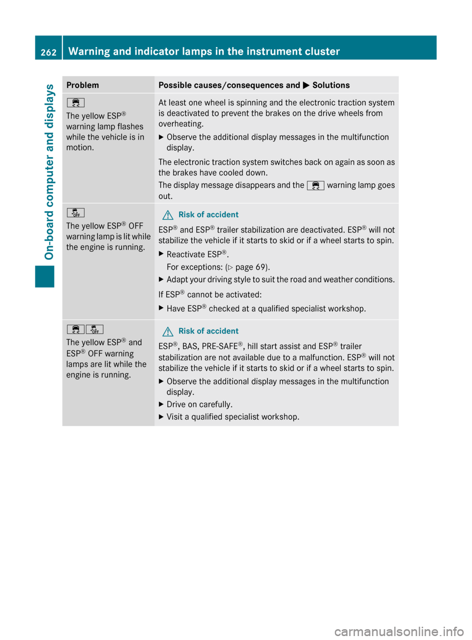 MERCEDES-BENZ GL-Class 2012 X164 Owners Manual ProblemPossible causes/consequences and M Solutions÷
The yellow ESP ®
warning lamp flashes
while the vehicle is in
motion.At least one wheel is spinning and the electronic traction system
is deactiv