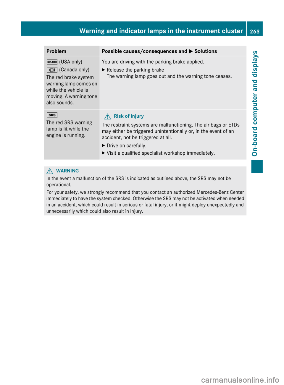 MERCEDES-BENZ GL-Class 2012 X164 Owners Manual ProblemPossible causes/consequences and M Solutions$  (USA only)
J  (Canada only)
The red brake system
warning lamp comes on
while the vehicle is
moving. A warning tone
also sounds.You are driving wit
