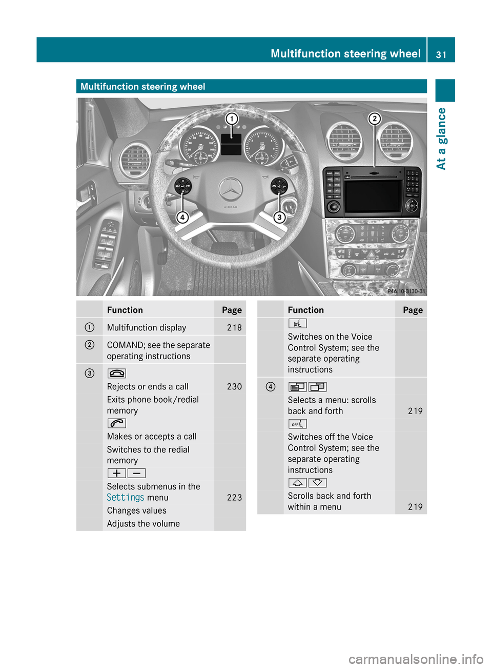 MERCEDES-BENZ GL-Class 2012 X164 Owners Guide Multifunction steering wheelFunctionPage:Multifunction display218;COMAND; see the separate
operating instructions=~Rejects or ends a call230Exits phone book/redial
memory6Makes or accepts a callSwitch